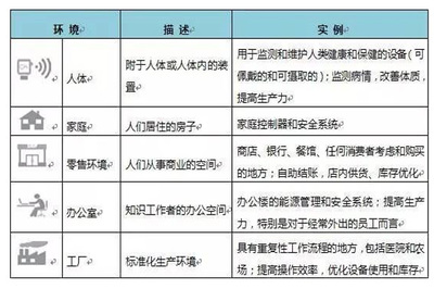 超越炒作 物聯(lián)網應用服務的核心價值與實踐洞察